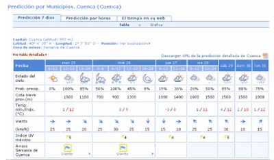 La AEMET alerta de fuertes vientos en la Serranía de Cuenca y la capital